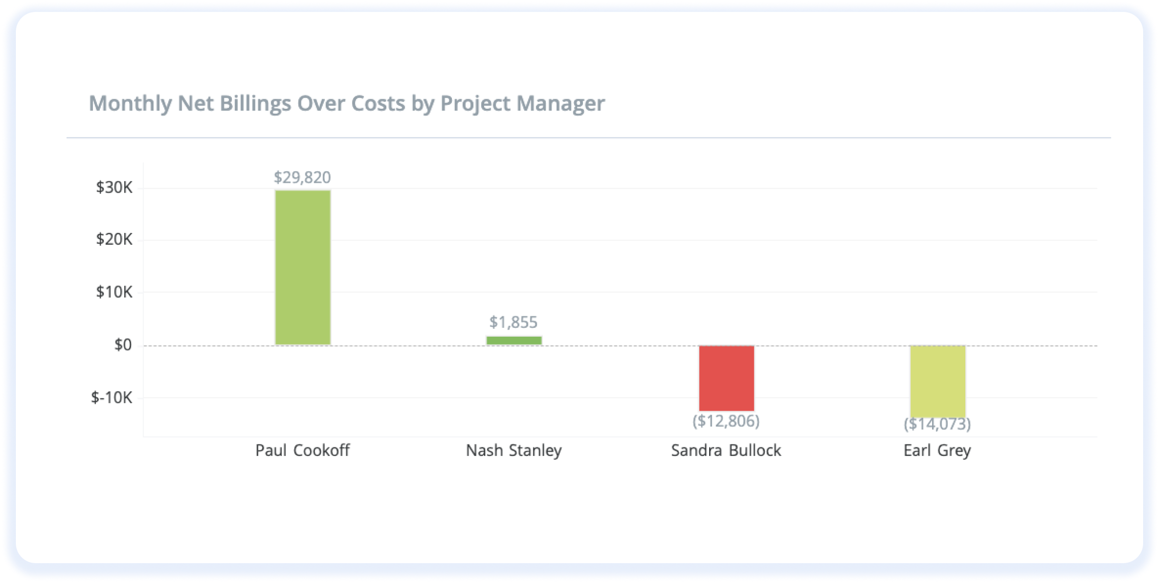 Billings over Costs