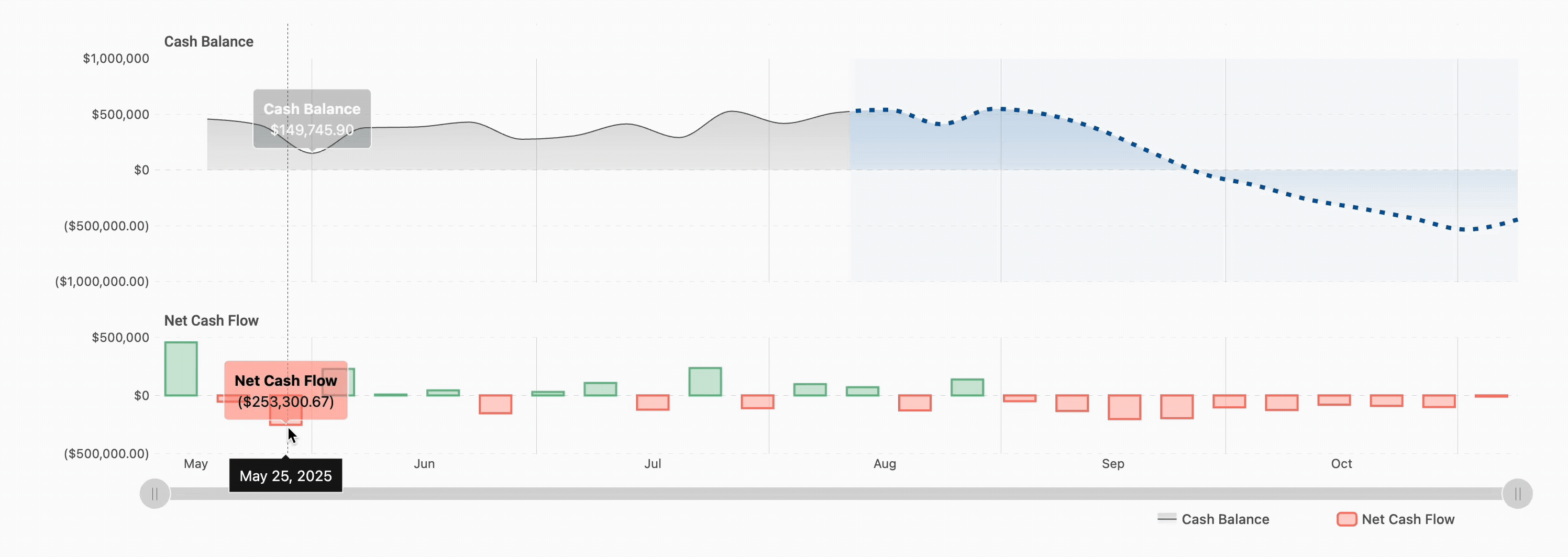 Cash Flow Timeline Example