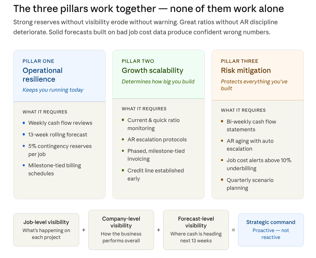 Three Pillars of Cash Flow